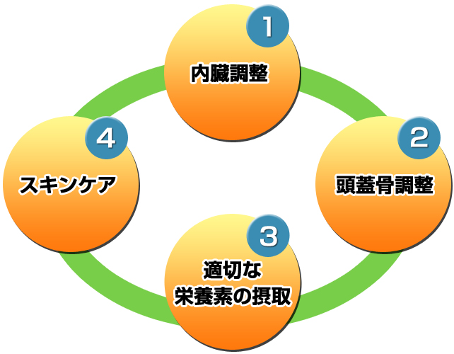 改善サイクル